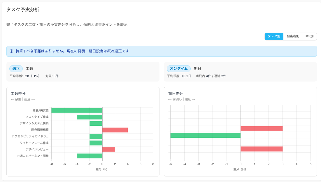 タスク予実分析